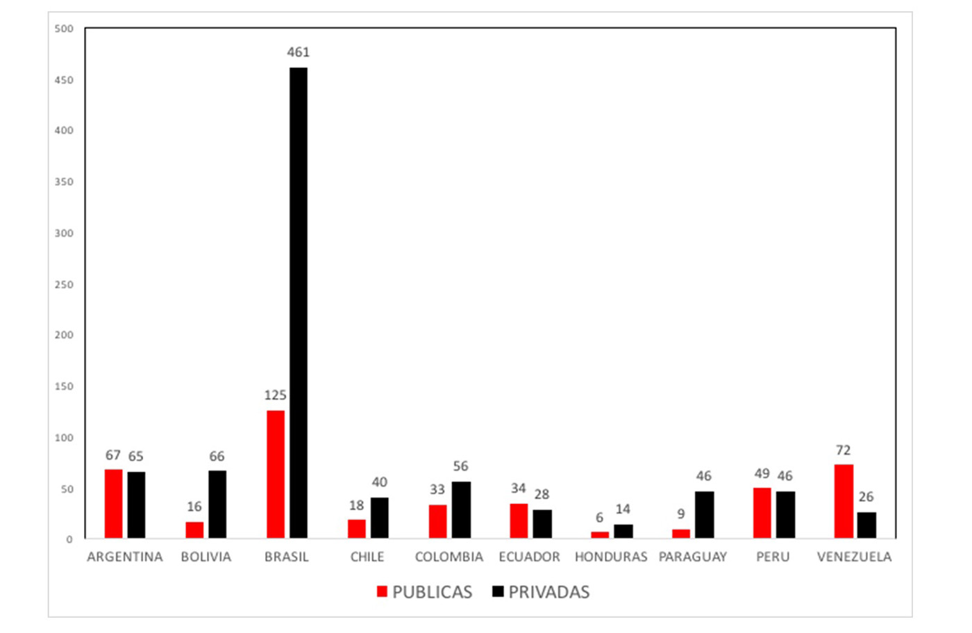 Gráfico 1. Instituciones universitarias de América Latina, 2023. Fuente: Centro Interuniversitario de Desarrollo (Cinda). Educación superior en Iberoamérica. Informe 2024.