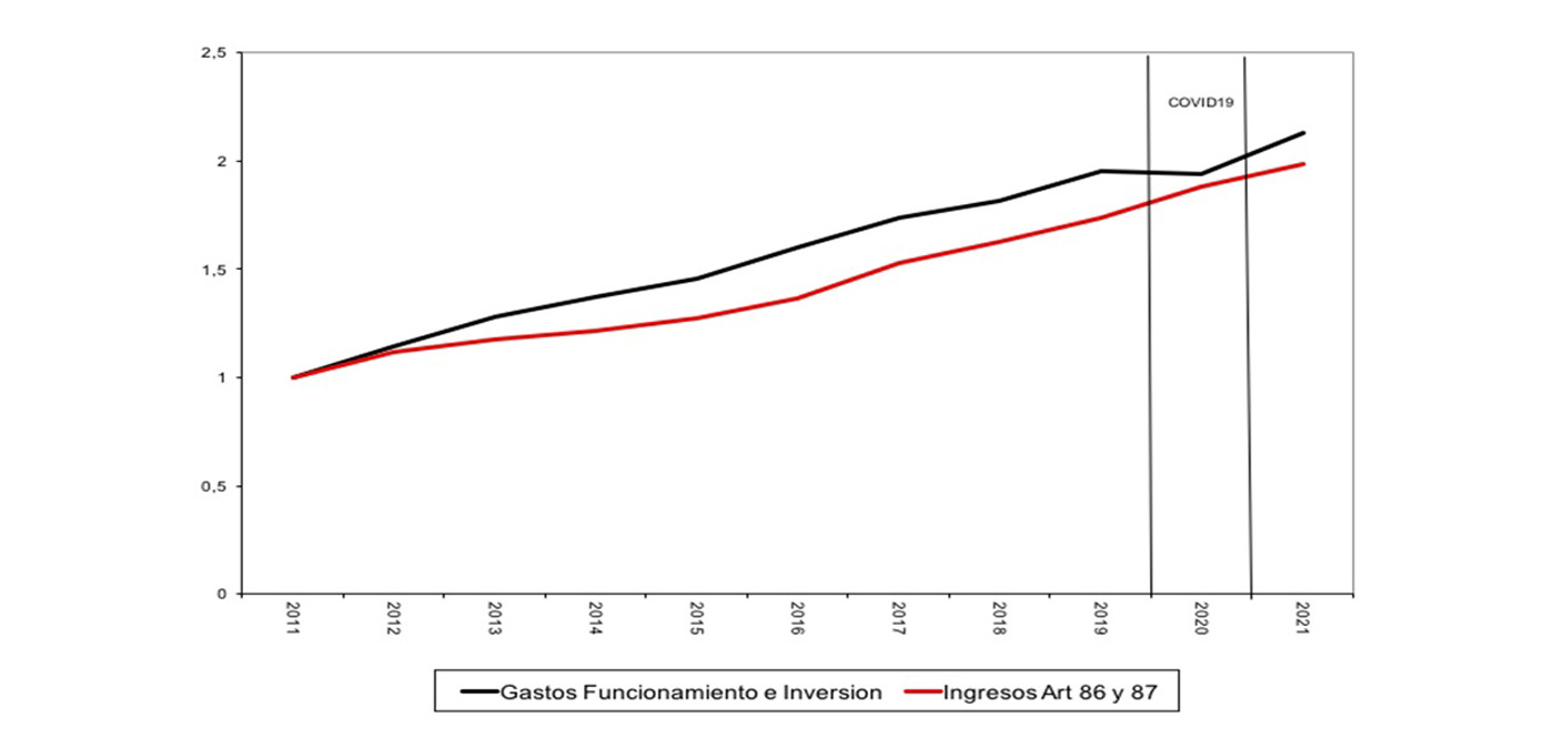 Gráfico 2. Desbalance estructural de las finanzas de las IES públicas según el índice de ingresos y gastos de inversión y funcionamiento. Fuente: SUE (2022), cálculos propios.